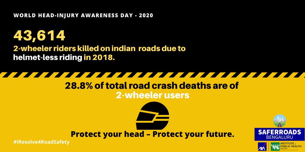 Around 120 two-wheeler users die every day on Indian roads NOT WEARING HELMET!

Using a helmet lowers the risk &amp; severity of injuries by 70%

This #HeadInjuryAwarenessDay, let's take a pledge to wear a #helmet during all our rides

#RoadSafety #braininjury 
#SaferroadsBLR #Safety