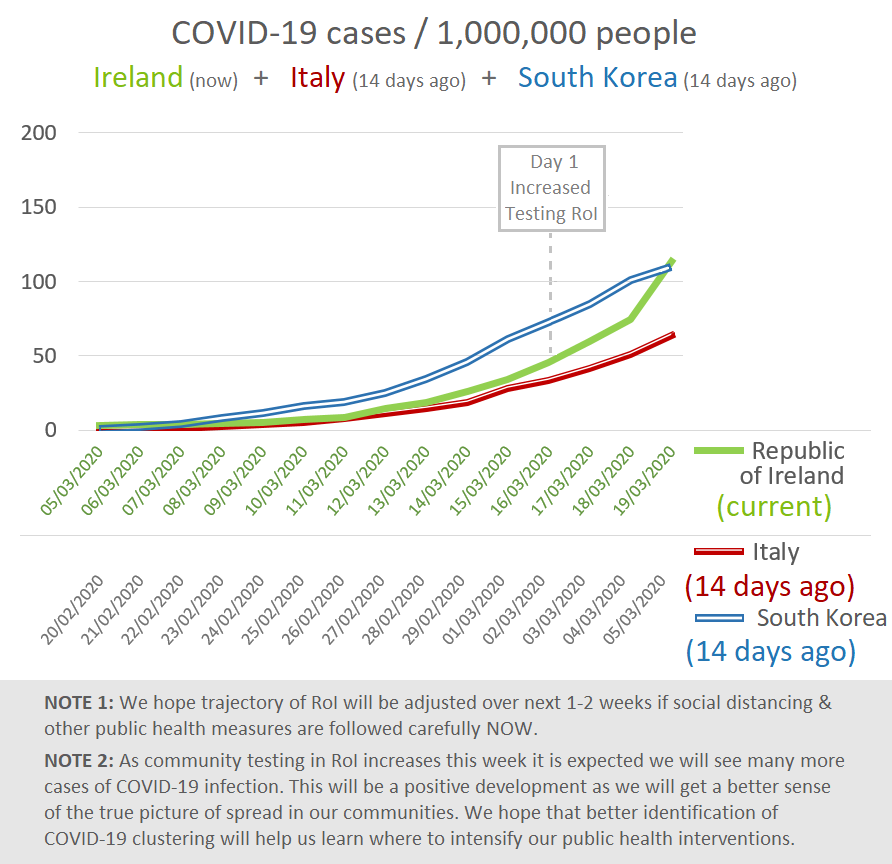 LiamGGlynn's tweet image. @ciarakellydoc @DrSumiDunne @daramceniff @SenLynnRuane @Limerick_Leader @UL @HSELive @drwilliamlynch @DrtmargTony @patrickod9 @paulcullenit @TonyQuilty1 @theseant @susmitchellSBP @hselive @drconh_conor @MeagherLiam @CatherineODono7 @RTE_PrimeTime @BBCWorld