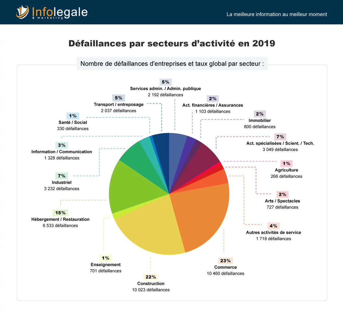 Risques de défaillances d’entreprises par <a href="/infolegale/">Infolegale</a> Infolegale : quels seront les premiers secteurs impactés par le COVID-19 ?
bit.ly/2vxpDC4