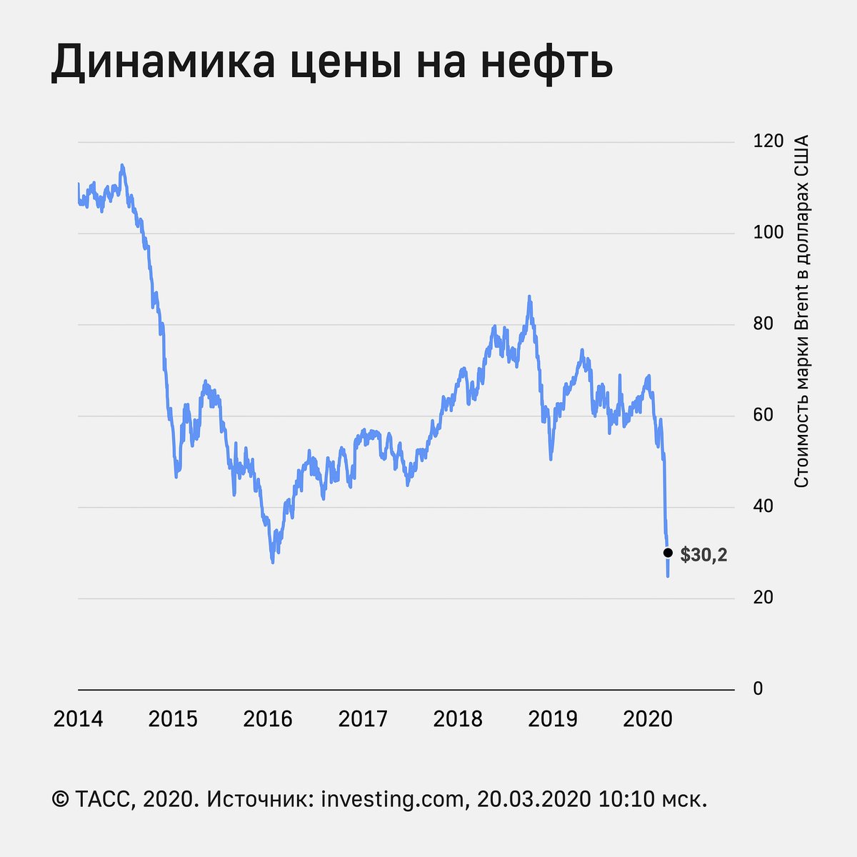 Ценовая динамика на нефть на мировом рынке. Нефть России 2020 график. Стоимость нефти график по годам. Падение спроса на нефть. Мировой рынок нефти.