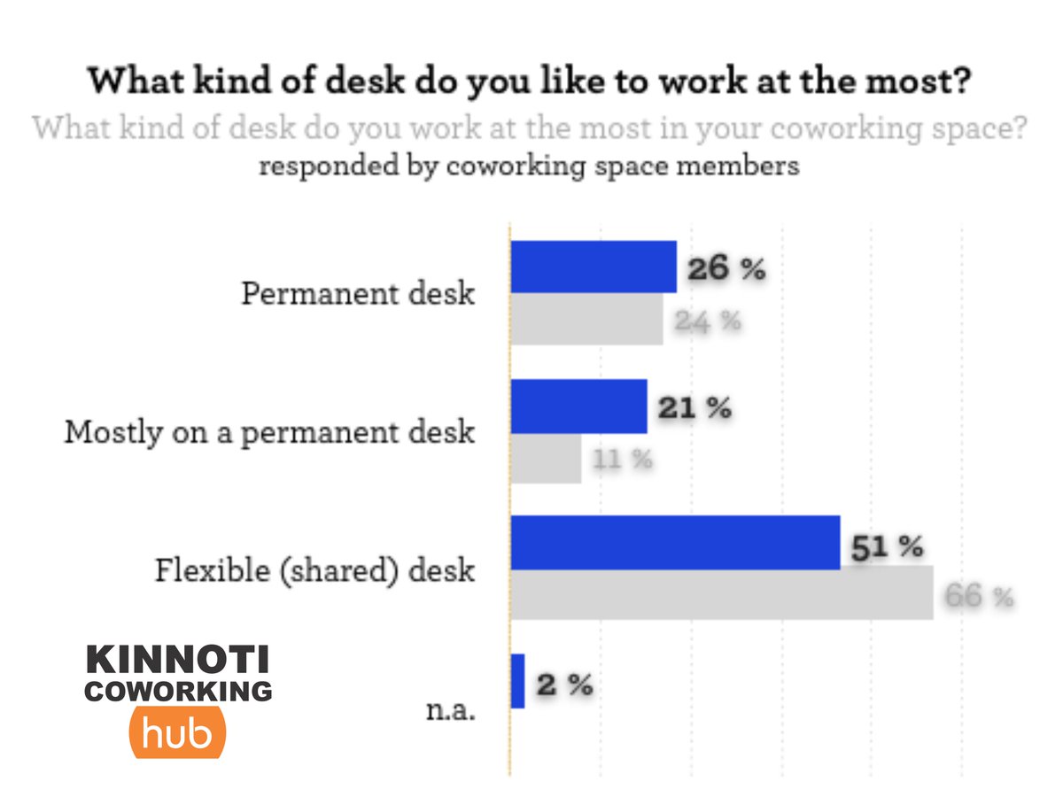 1. Flexible work environment
2. Collaborative work culture
3. Boosts creativity
4. Potential for networking
5. Strong sense of community

#kinnoticoworkinghub#coworkinglife#coworkingspace#affordablecoworking.