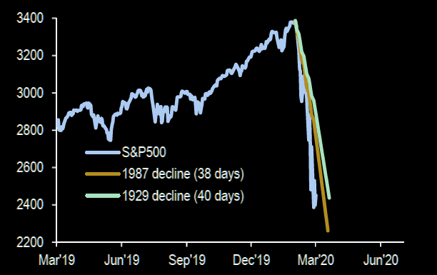 AUDIOmercados's tweet photo. Este gráfico muestra las caídas del S&amp;P 500 en el crack de 1929 y el de Lunes Negro de 1987, los peores días de la historia del índice.

#SPX #BlackMonday #Crack29 #BearMarket  #COVID19 https://t.co/LA7fOZLpuD