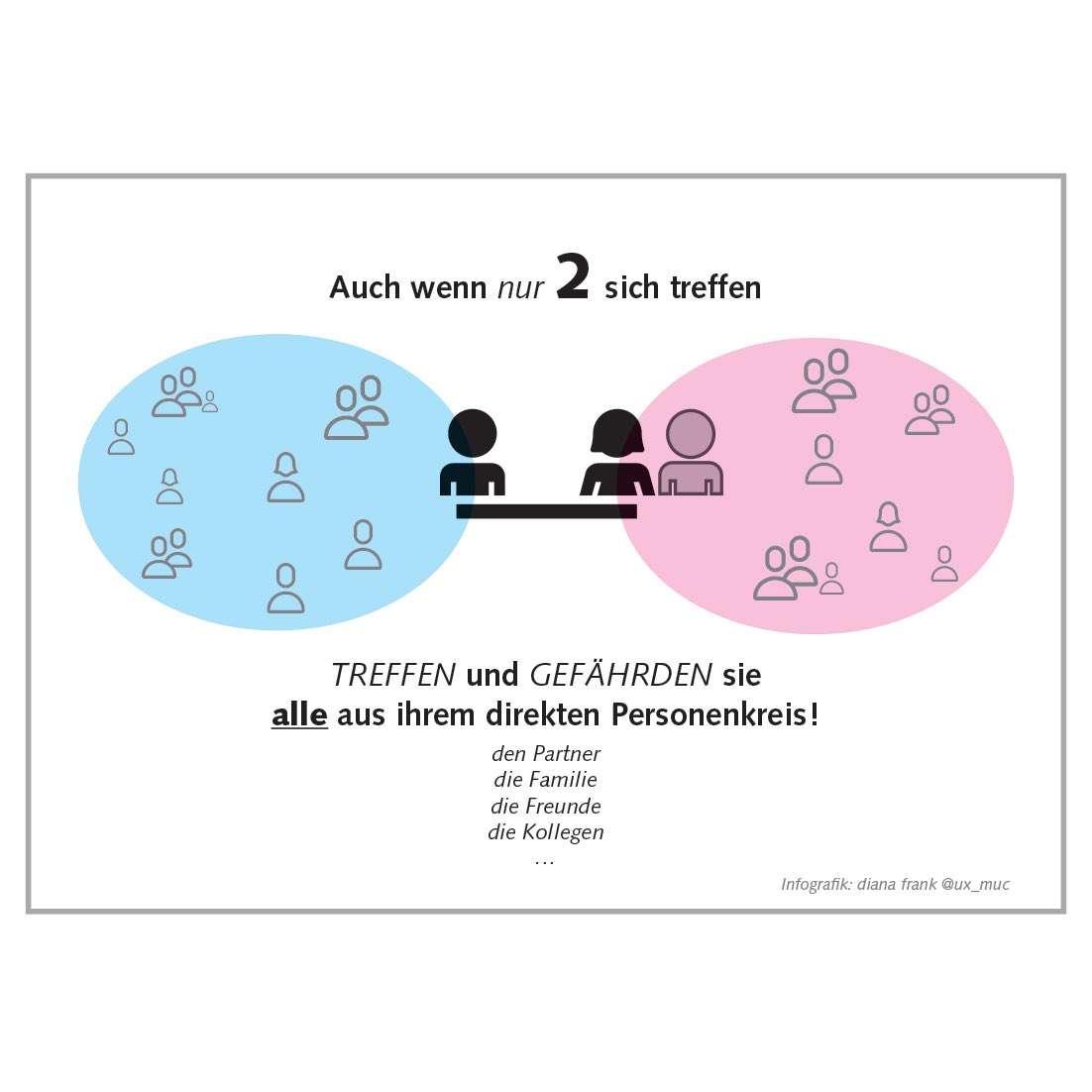 ux_muc's tweet photo. warum es jetzt so wichtig ist, so wenig wie möglich menschen zu treffen. und warum auch “nur” 2 schon einer zu viel ist.

gerne teilen. 
paßt auf euch auf. auf eure lieben. und auf alle die anderen da draußen... 
#corona #pandemie #stayathome #dontmeetpeople #passtaufeuchauf https://t.co/EIxFsEr16I