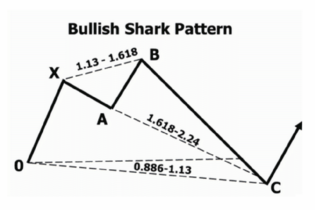 AnastasiosGe's tweet photo. #US30 #DOW #Harmonic_Trading #Harmonic_Pattern πιθανός αρμονικός σχηματισμός #Shark https://t.co/qqNslk12VH