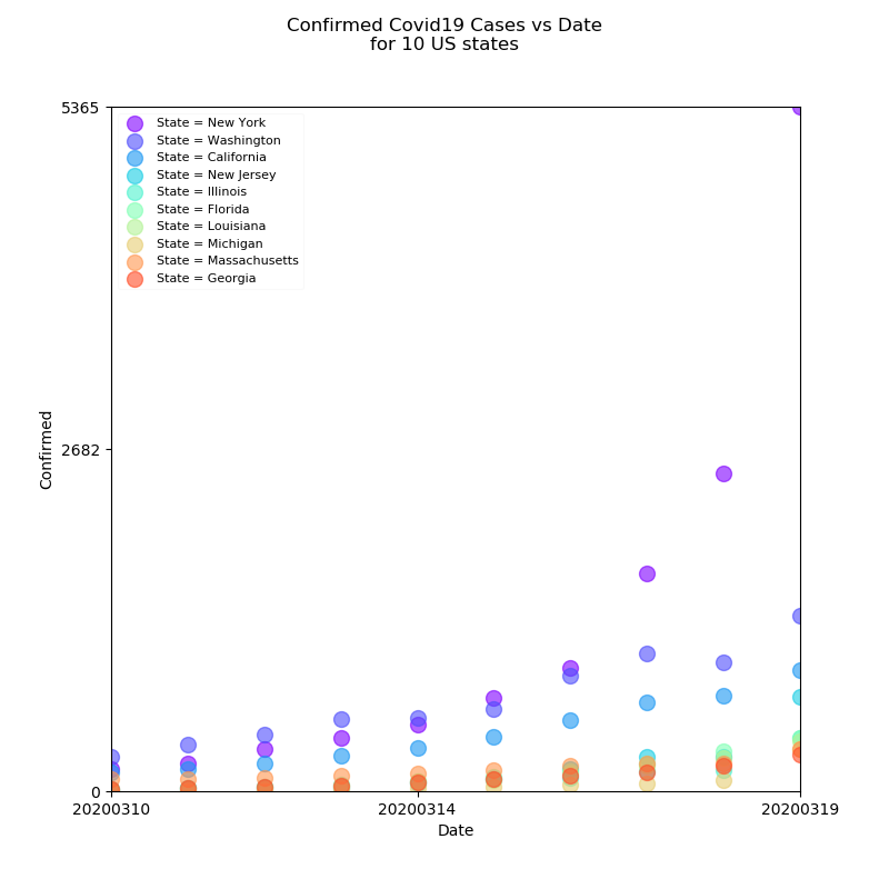 sdql's tweet image. Confirmed #Covid_19 Cases vs Date in 10 US States
 
#ResponseMatters #PyQL