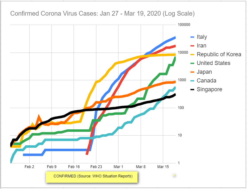 9/ Daily Update on CONFIRMED CASES of  #Coronavirus as reported by WHO | Join in this  #crowdsourcing data science project.  http://bit.ly/2xMKaDy   #FlattenTheCurve