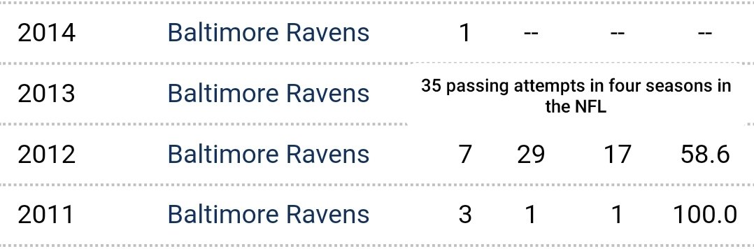 During his time in Baltimore, Taylor attempted all of 35 passes in four years.