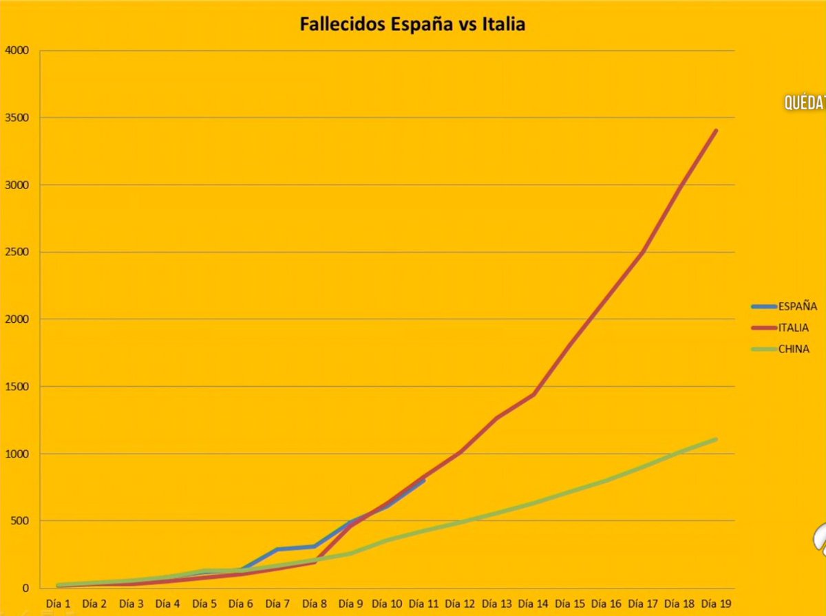 Hoy en <a href="/espejopublico/">Espejo Público</a> han sacado unas gráficas dramáticas que nos explican que tenernos que tomarnos muy en serio la cuarentena, comparad si estamos mejor que Italia o China... El programa podéis verlo en diferido en <a href="/a3tresmedia/">A3media</a> #covid_19 #Coronavirus