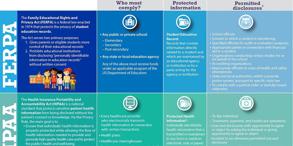 Confused about HIPPA vs FERPA and which one applies to you when? Here's a great comparison chart from the CDC. ow.ly/LJV950yR6us