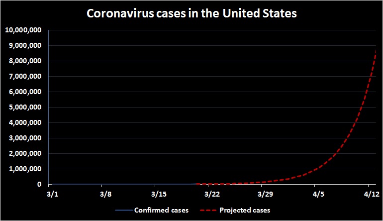 It's March 20 and America is currently on track to have millions of confirmed coronavirus cases by mid-April. This is why we immediately need to slow down the spread, and why the next few weeks will be crucial.