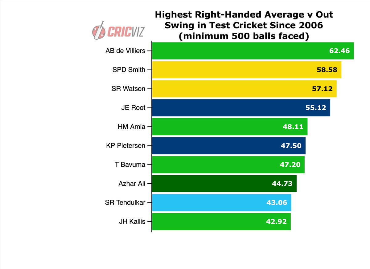 Away swing to the right-hander is one of the most dangerous weapons in Test cricket. In the  @CricViz database no batsman averages more runs per wicket against the delivery than AB de Villiers.