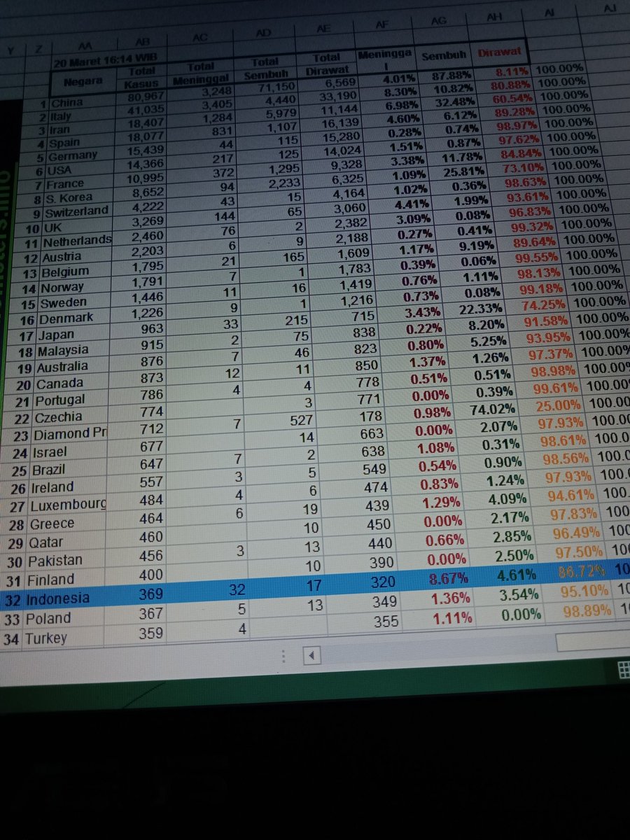 Tony13_21's tweet photo. 32 Meninggal kematian 8.67%
Dari segi medis, kita harus belajar dari Malaysia 915 kasus, tapi 2 yg meninggal, kematian hanya 0.22% https://t.co/O8wHnq2coZ