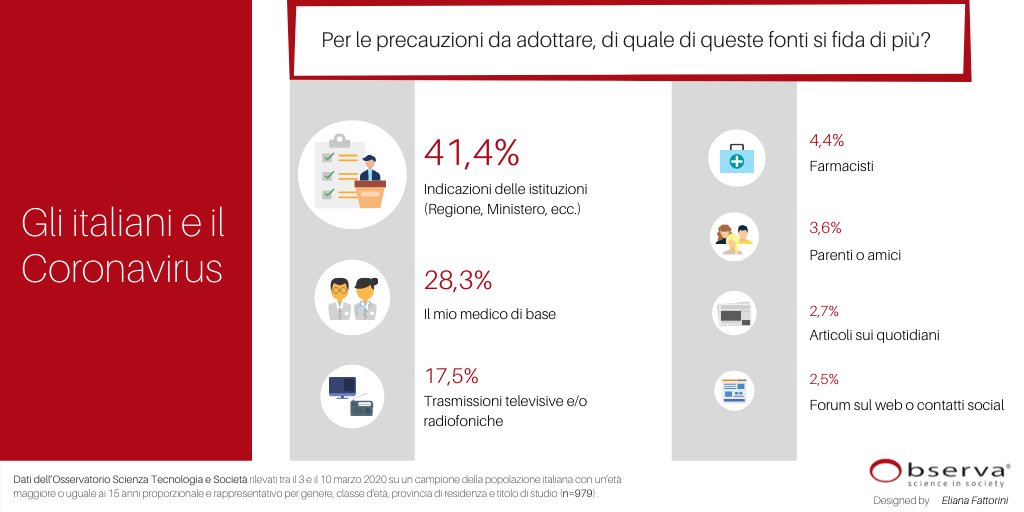 Observa_Society's tweet photo. GLI ITALIANI E IL #CORONAVIRUS 👩‍🔬🧬

Quali sono le fonti di cui gli italiani si fidano per ricevere informazioni sulle #precauzioni da adottare?

Prevale nettamente la fiducia nelle fonti istituzionali e nel proprio #medico di base
#COVID19 
___
Grafica a cura di @ElianaFattorini https://t.co/RCxaORZhUB