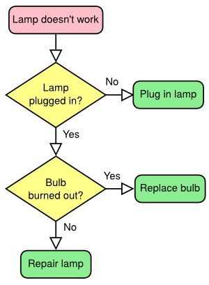 Breakfast_CS's tweet photo. Decomposition! Breaking problems up into smaller pieces to make them easier to solve. Flow charts are one way to decompose. Pick a decision you make as a family-what to eat, a movie to see-&amp; write down the steps you take to decide when everyone doesn't agree. Examples! #CSforALL https://t.co/ZSm0penO5c