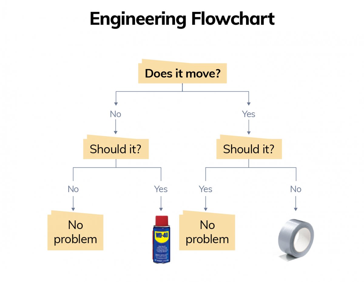 Breakfast_CS's tweet photo. Decomposition! Breaking problems up into smaller pieces to make them easier to solve. Flow charts are one way to decompose. Pick a decision you make as a family-what to eat, a movie to see-&amp; write down the steps you take to decide when everyone doesn't agree. Examples! #CSforALL https://t.co/ZSm0penO5c