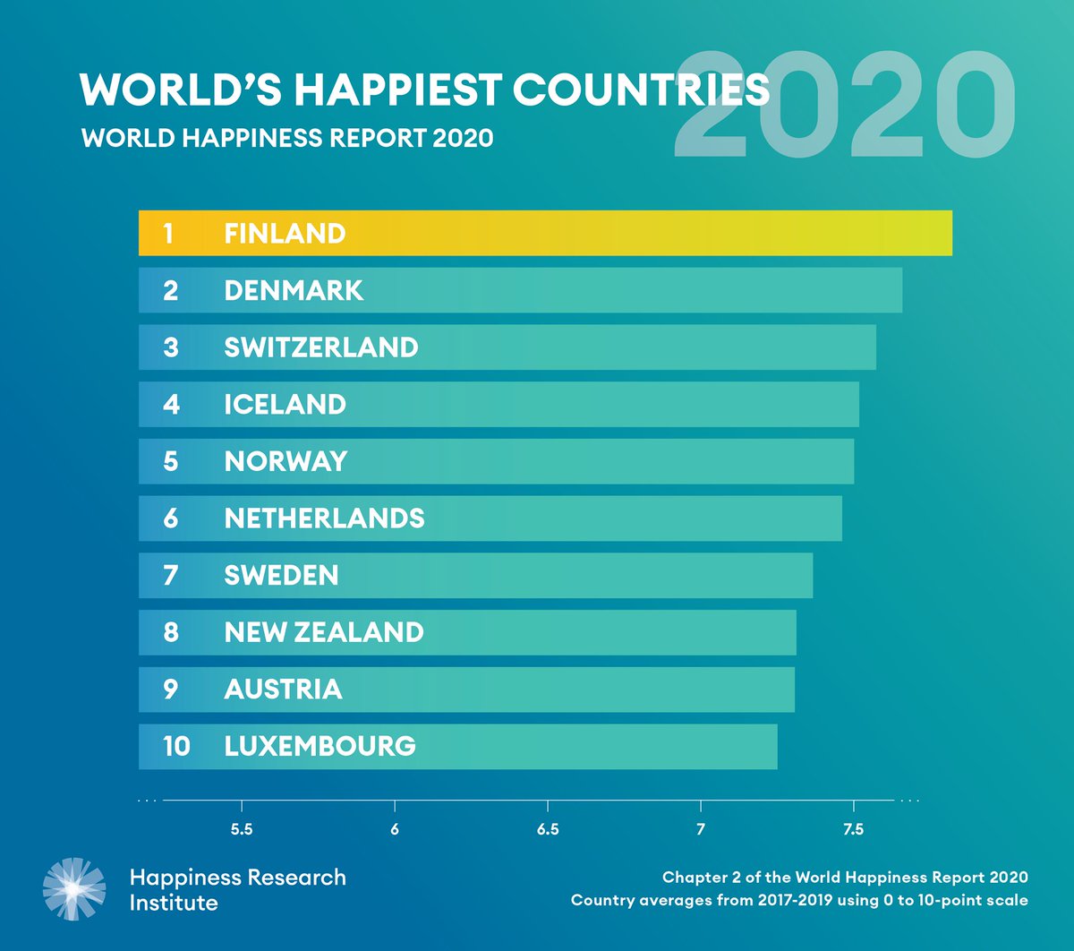 Nordic Co-operation on Twitter: "Congratulations #Finland! 🇫🇮😀 Do you some happy news? For the third consecutive year Finland is the happiest country the world! Also, all Nordic countries are in