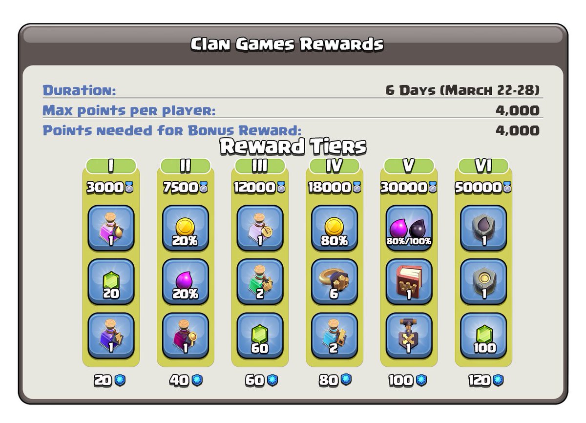 次のクランゲームの報酬

Next Clan Games - March 22 - 28 - Details Here
forum.supercell.com/showthread.php…