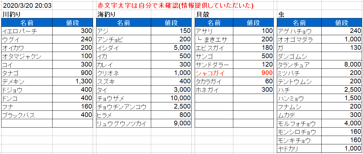 ロブロン あつ森の魚 貝 虫の値段表の更新 書いてあるとおり 情報提供していただいた内容は 確認が取れ次第 普通の書体に戻す予定 あつまれどうぶつの森 あつ森