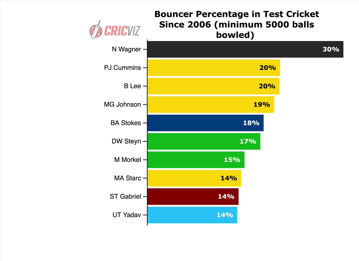 There are no prizes for guessing which quick bowler has bowled the most bouncers in Test cricket since 2006. New Zealand's Neil Wagner is way out in front. Almost one third of his deliveries are bouncers (pitching more than 10 metres from the stumps).