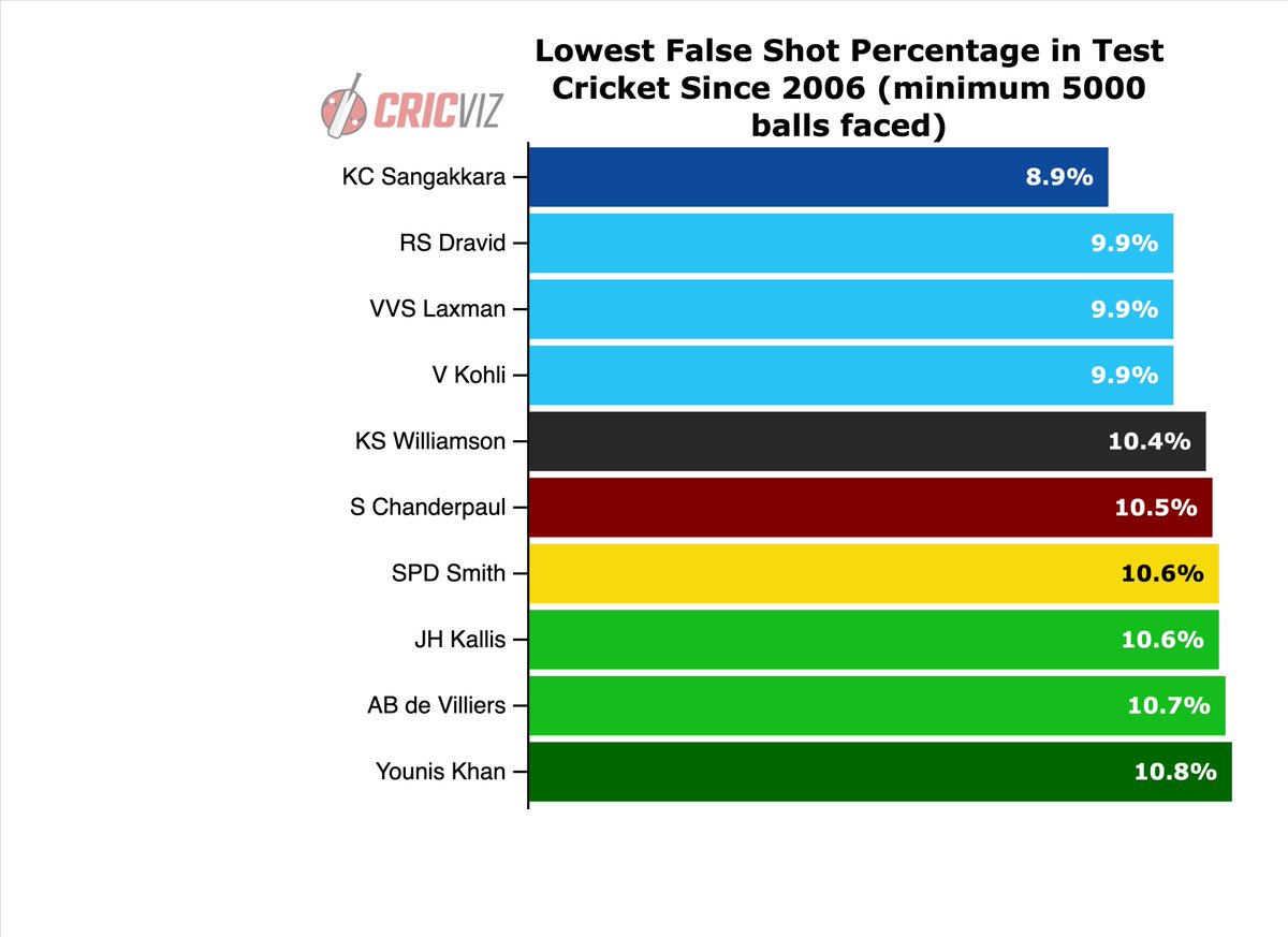 A false shot is a shot edged or missed. False shot percentage is a good indication of quality. The players with a lower false shot percentage remain in control more often & return higher averages. Since 2006 Sangakkara is the world leader by this measure.