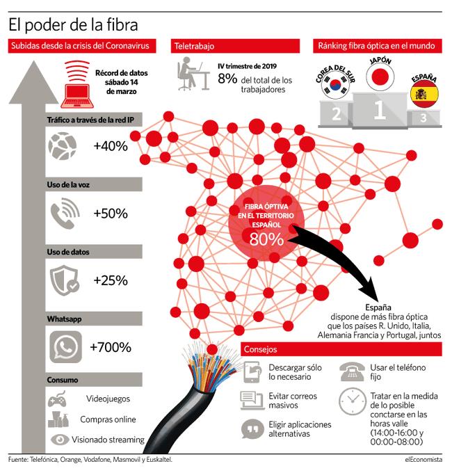 CalvoConBarba's tweet image. Datos agregados según infografia de @elconfidencial (publicada en linkedin por @VodafoneEmpresa que me ha pasado @comicpublicidad)