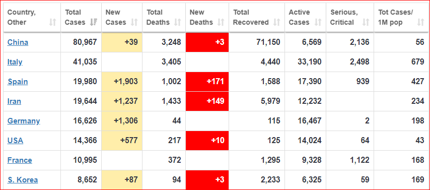 Updated!Number of cases: 19,644 (1237 new)Number of deaths: 1,433 (149 new)  http://worldometers.info/coronavirus/  #Iran  #irancoronavirus