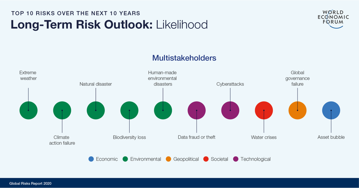 Een misvatting over toekomstonderzoek is dat we de toekomst voorspellen. Een wrang voorbeeld is dat de World Economic Forum dit jaar "Infectious deseases" niet in de top 10 Global Risks plaatsten (image). Overigens stond het wel in de top 10 "Impact" (Bron: WEF)
<a href="/Evahelmond/">E V A</a>