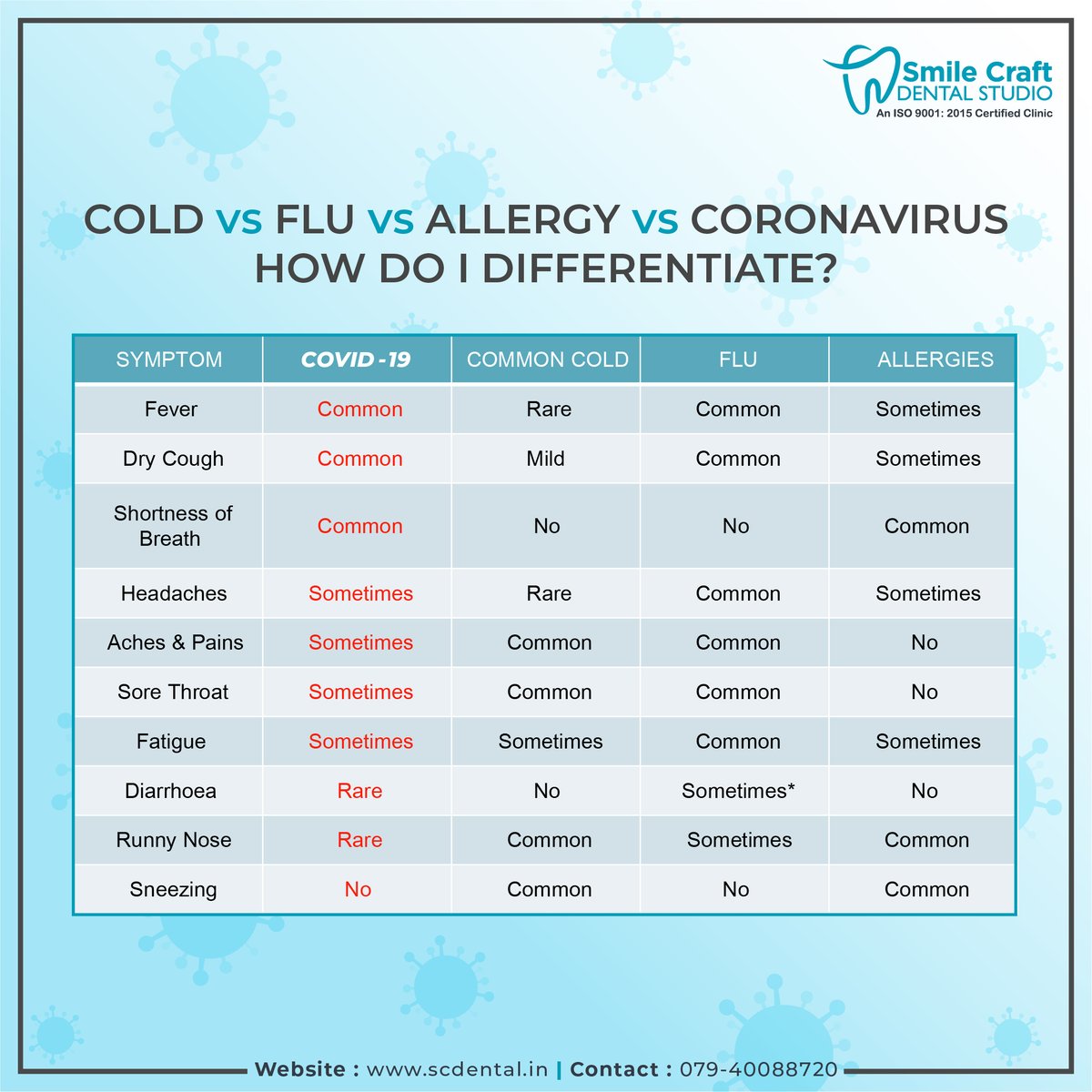 dental_craft's tweet photo. #Covid_19 compared to other common conditions.

Whether you have or not any of these symptoms stay away from crowded places and social gatherings. 

#CoronaVirusOutbreakIndia #BreakCorona #GujaratCorona #CoronaCrisis #WarAgainstVirus #Dentist #Dental #CostmeticDentistry #Teeth https://t.co/ln6hUHQpp8