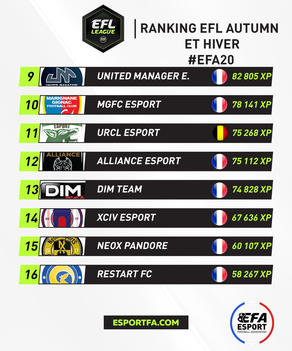 #EFLFinal
⚽️🎮23 mars - 22 Avril 

Suivez les meilleurs clubs francophones d'eFoot 11v11...l'experience de jeu autrement : Gestion administrative, sociale, sportive et économique... budget, salaires, tactiques et #Régalade 🎉

RT si pour toi le football se joue à 11 contre 11👊