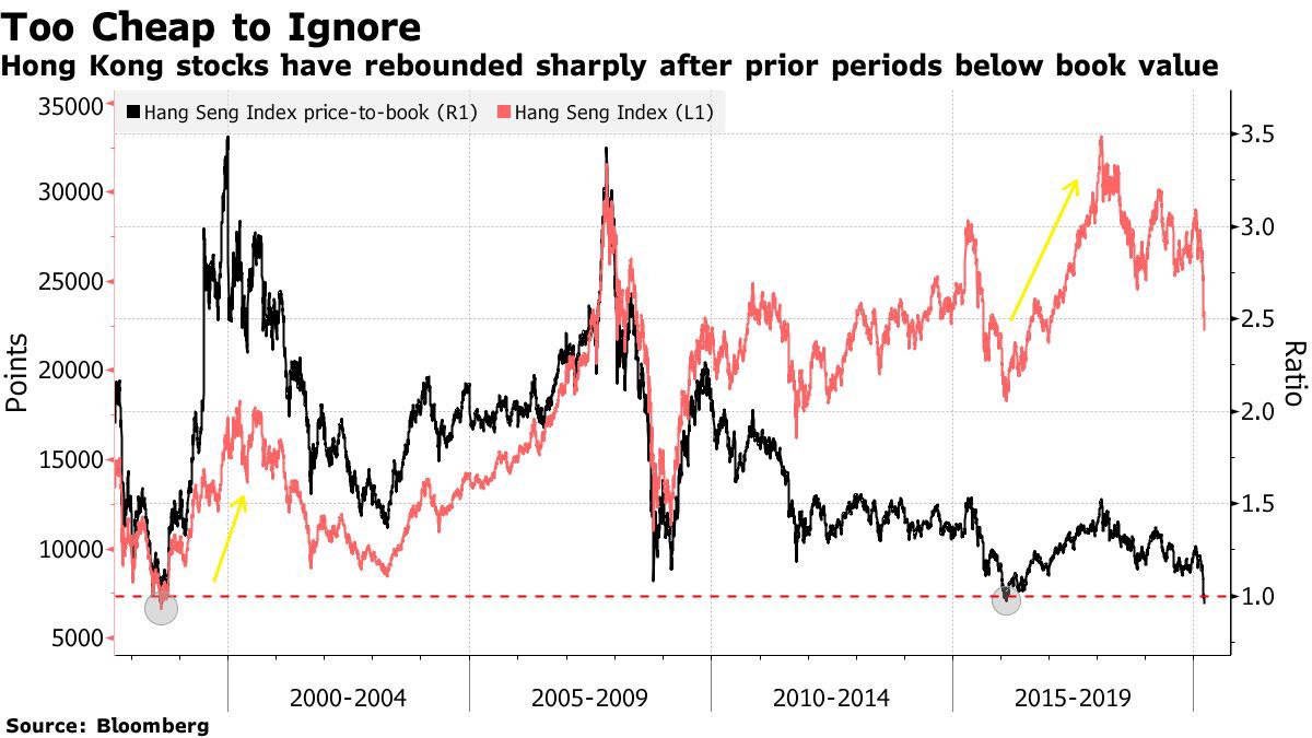 DoveyWan's tweet photo. Hang Sheng index (HK stock) price to book ratio dipped below 1... 

third time in the history, markets bounced back hard for last two times https://t.co/s6SjDyR0PI