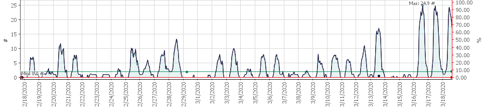 DataQuint's tweet photo. Bijzonder om deze pieken in het aantal externe verbindingen op onze cloudoplossing DQ Cloud te zien. Fijn dat we in deze bijzondere tijden de continuïteit van gemeenten kunnen waarborgen door onze applicatie GeoVisia vanaf elke thuiswerkplek bereikbaar te maken. #thuiswerken https://t.co/dTMxEFXEPI