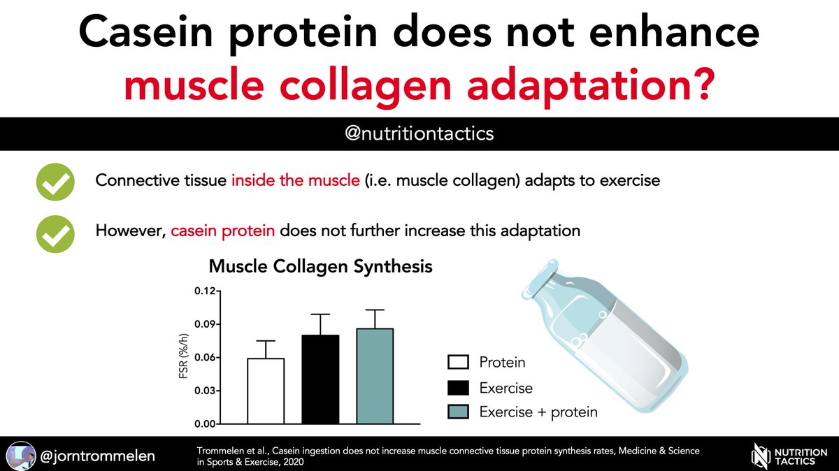JornTrommelen's tweet photo. Casein protein does not enhance muscle collagen adaptation?

Exercise stimulates muscle collagen synthesis, which is not enhanced by casein ingestion. Not the right building blocks?

Full breakdown:
https://t.co/UsMLn3UFXt

Our new study:
https://t.co/Pld4O4vUUX

#collagen https://t.co/8JtTs4fWcc