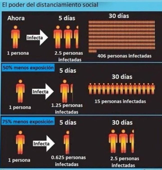 Miren en este gráfico la importancia del distanciamiento social! https://t.co/Ah0uuxgicl
