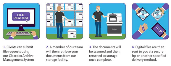 cleardatauk's tweet image. Store records at our secure facility. We'll index records according to your rules &amp;amp; digitally return them as and when you need through Scan on Demand to support your staff who are working from home bit.ly/2kotgEY #scanondemand #digitalsolutions #scanning #homeworking