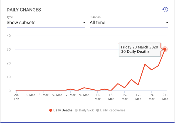 NL UPDATE | 534 new cases | 30 new deaths | corona-scanner.com/country/nether… #Covid_19 #CoronaVirusUpdate #CoronaCrisis #coronavirus #Corona #coronavirusNederland #COVID19NL