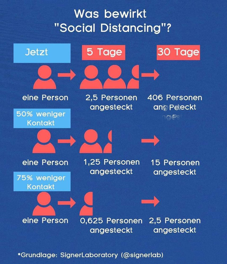 Und hier nochmal bildlich dargestellt. Das passiert, wenn Ihr zu Hause bleibt. #Covid_19 #FlattenTheCurve #StayAtHome #wirbleibenzuhause #Luebeck #drk