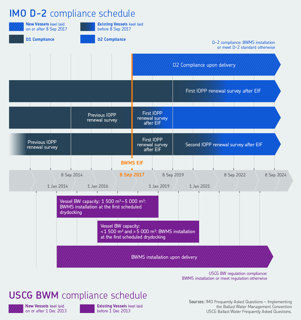 SKFMarine's tweet photo. In 2024, thanks to regulations from the US Coast Guard and the IMO, ships around the world will
use ballast water management systems. Here’s a look at the different US and IMO regulations and their
timing. #EngineeringAtSea https://t.co/ijtnrUmF9C https://t.co/NMWHX9Gi3r