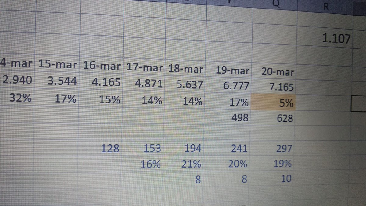 tusasuntoslegal's tweet image. 20/03, con cifras de mediodía en Madrid, parece que la contención se consolida.... #handmadebyme #excelfacts #YoMeQuedoEnCasa #EsteVirusLoParamosUnidos