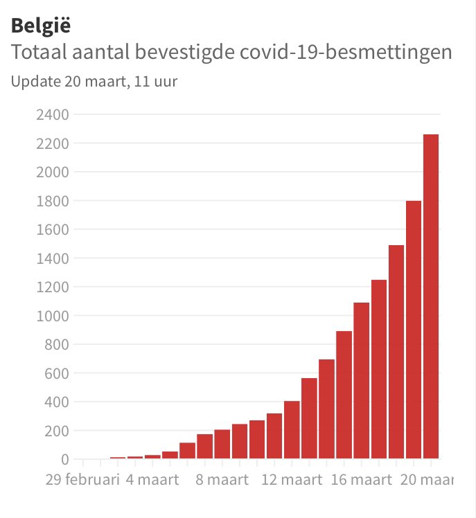 • 462 new  #Covid_19 infenctions in Belgium. Total number: 2257• 16 new deaths due to the virus. Total deaths in BE: 37.  #COVID19Belgium
