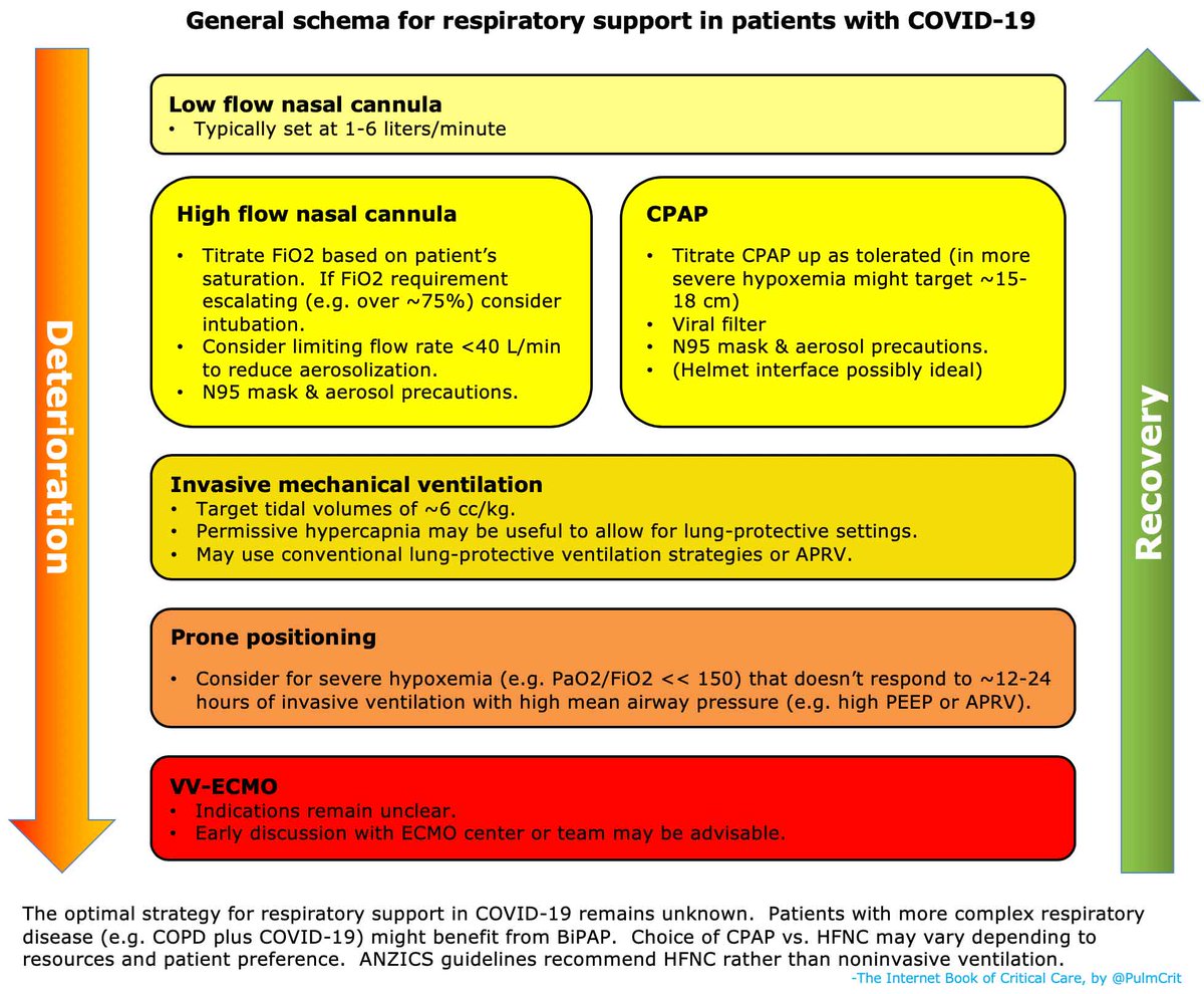 revised section on noninvasive resp support: 🌪️if intubation threshold is too low, will rapidly exhaust ICU & vent capacity 🌪️ANZICS guidelines recommend HFNC 🌪️CPAP might be a good option? (probably not BiPAP, unless COPD) (more in IBCC: bit.ly/3a7lGmx) #COVID19foam