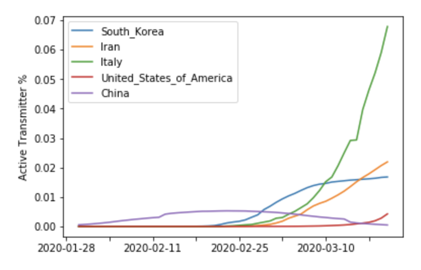 JessNadalin's tweet photo. Active transmitters in raw # and as a % of total population: we've now surpassed South Korea and China in number of active transmitters, and are on track to surpass Iran in the next few days. The sharp slope increase is pretty worrisome in both plots #COVID19 #CoronavirusPandemic https://t.co/sDDnmC7YgH