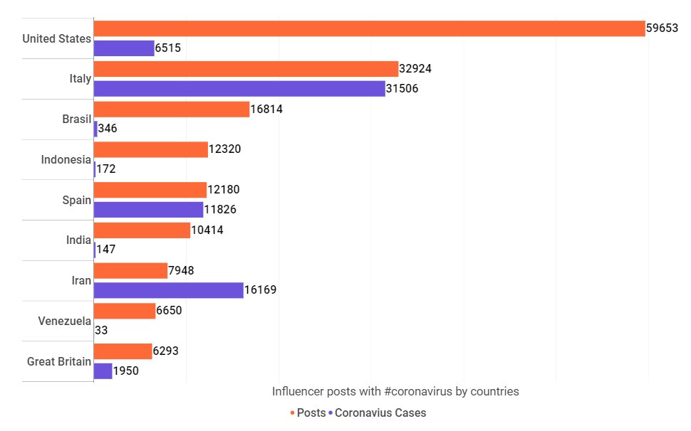 Nombre de postes par rapport au nombre de cas de #coronavirus dans différents pays le 13 mars. Les 3 premiers pays ayant le plus grand nombre de publications avec #coronavirus sont les États-Unis, l'Italie, et le Brésil. Restez chez vous✌️ Article complet: hypeauditor.com/blog/indepth-r…