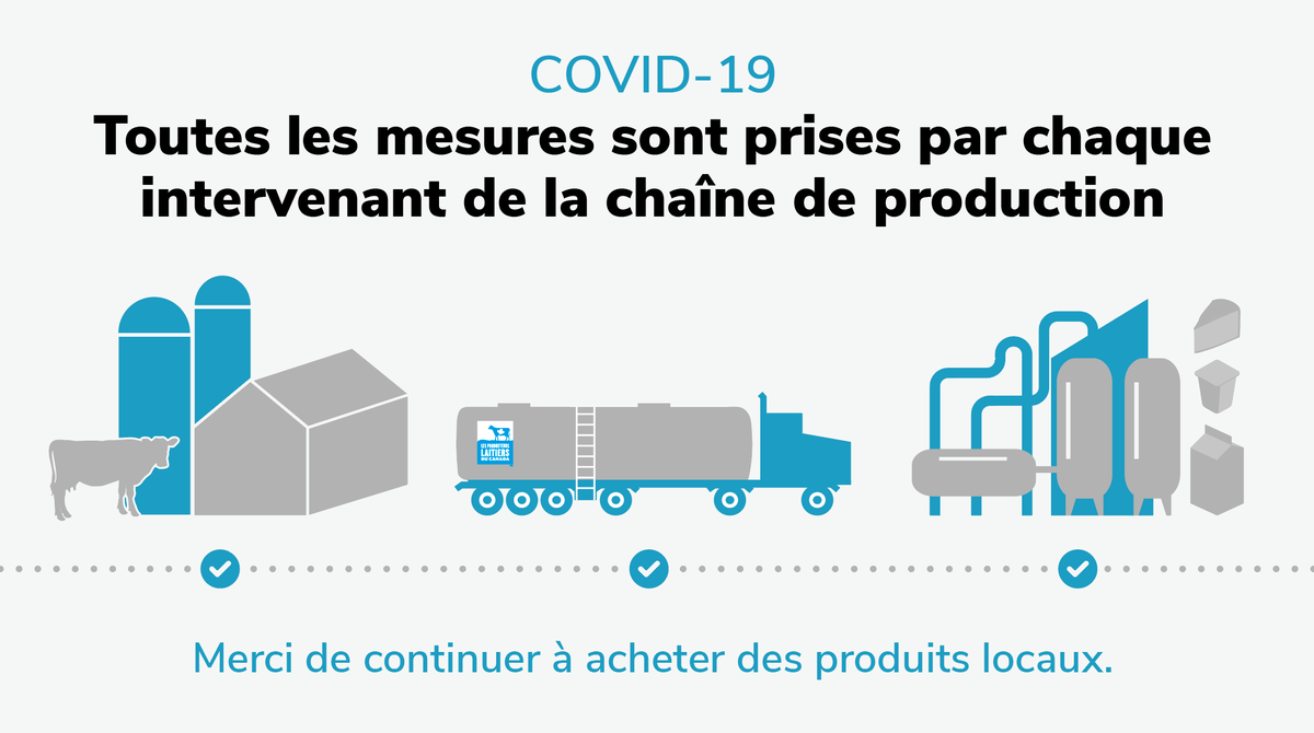 ProdLaitQc's tweet photo. Tous les acteurs de l’industrie laitière travaillent en collaboration afin d’assurer le maintien de la chaîne d’approvisionnement. Des mesures supplémentaires ont été déployées à chaque étape et des groupes de coordination surveillent de près l’évolution de la situation. #COVID19 https://t.co/eSiiO8nXPP