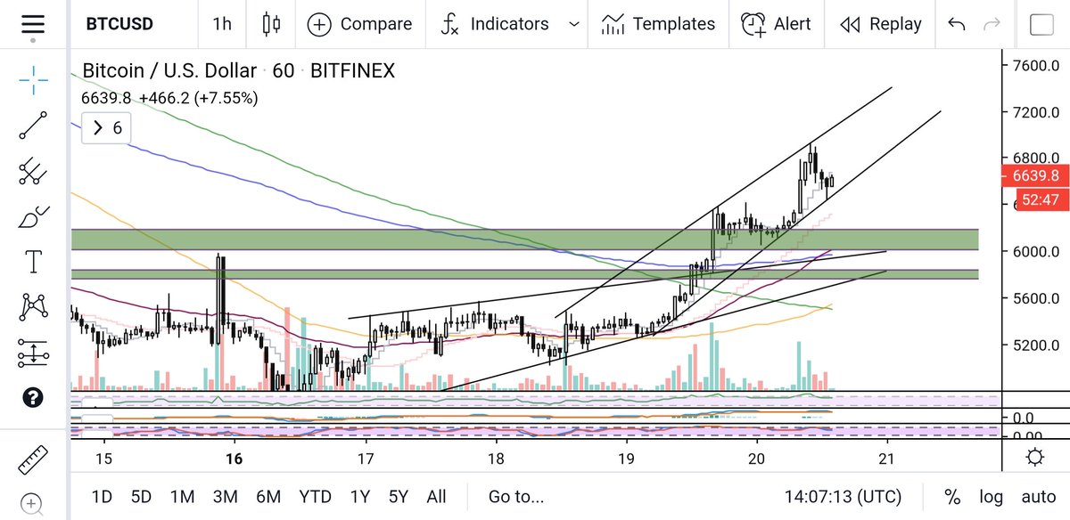  #btc    #Bitcoin   Nice reaction at the wedge support We still haven't broken it down yet, so be careful if you're shorting the corn Like, comment and RT