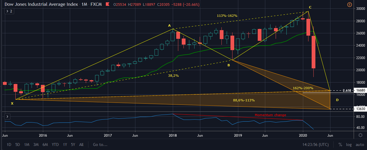 AnastasiosGe's tweet photo. #US30 #DOW #Harmonic_Trading #Harmonic_Pattern πιθανός αρμονικός σχηματισμός #Shark https://t.co/qqNslk12VH
