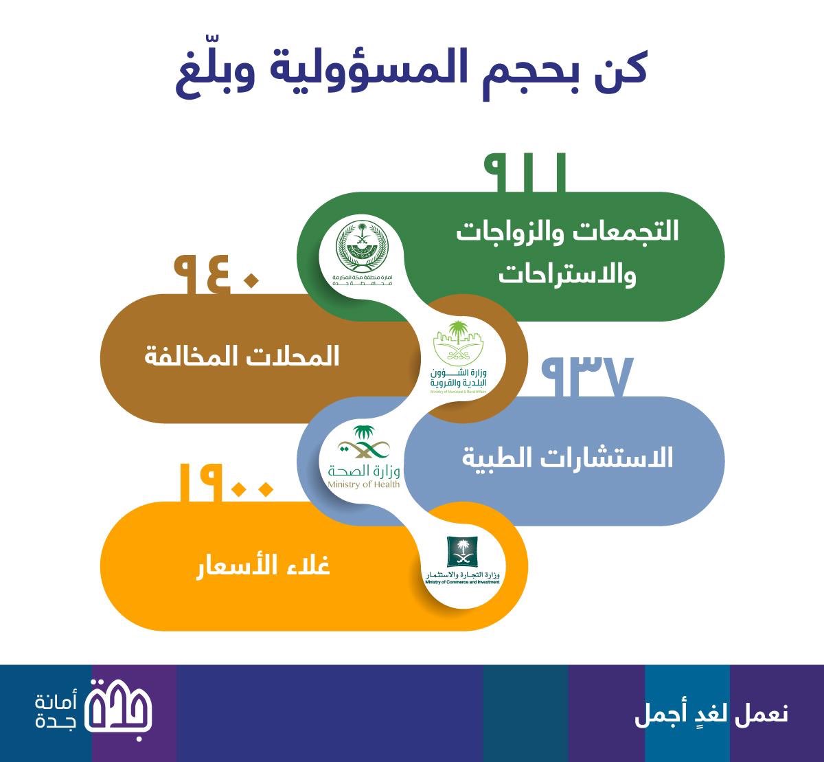 كن بحجم المسؤولية وبلغ 📞
التجمعات 911 🚓
المحلات المخالفة 940 🚙
الاستشارات الطبية 937 🚑
غلاء الأسعار 1900 💸