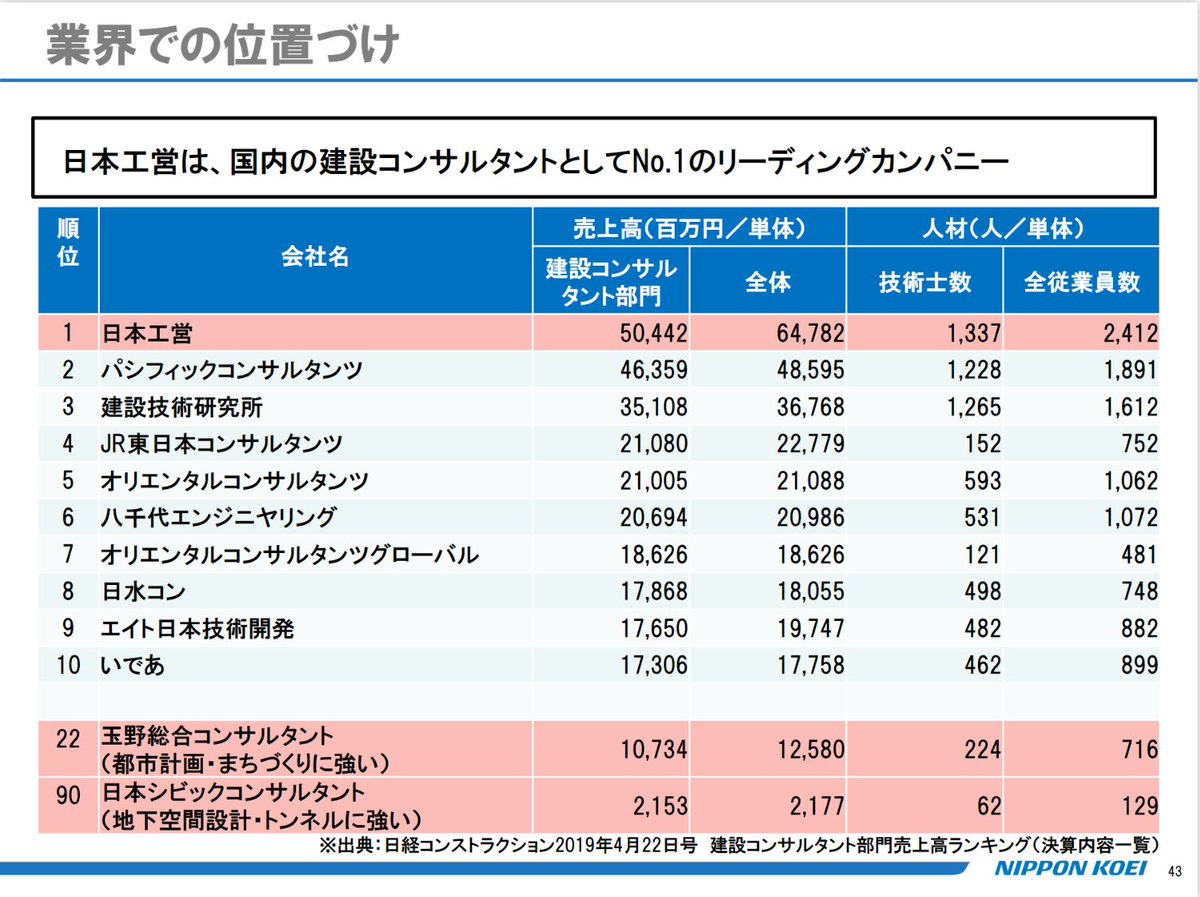 工 営 日本 日本工営の年収【2021年最新版】業績が好調な理由とは？気になる出世後の年収を公開！面接ではどんな質問が出される？