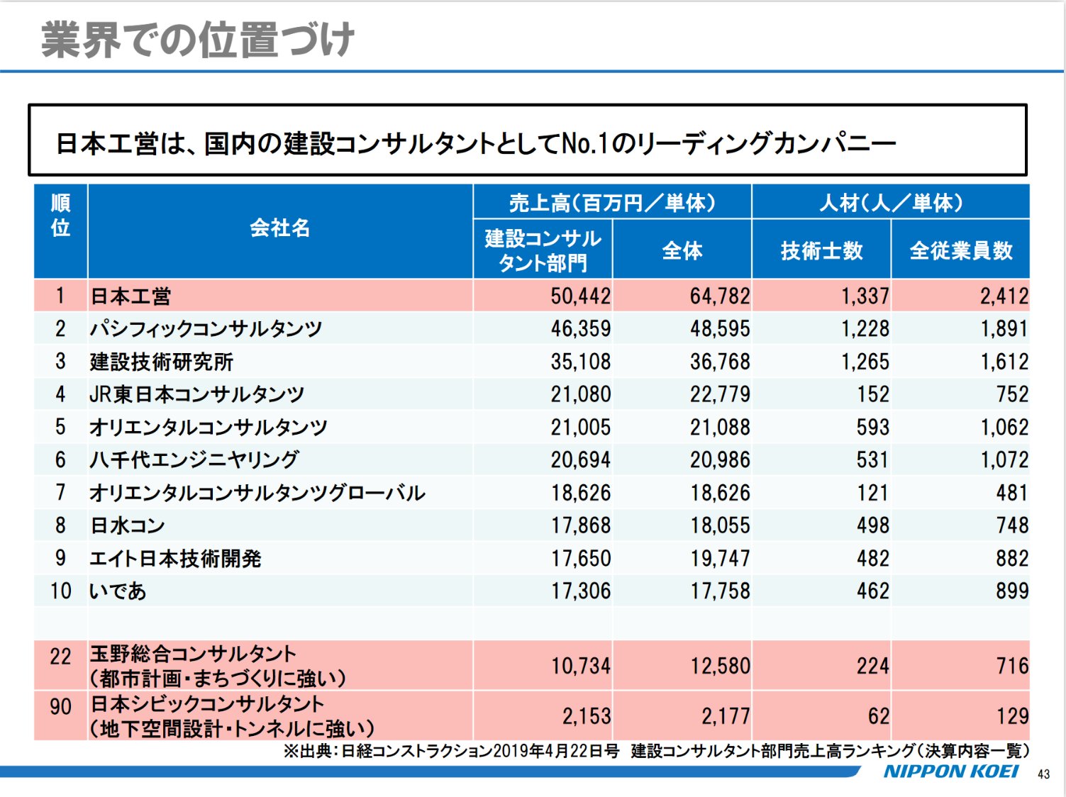 玉野総合コンサルタント株式会社の新卒採用 就活情報 キャリタス就活2022 新卒 既卒学生向け就職活動 採用情報サイト