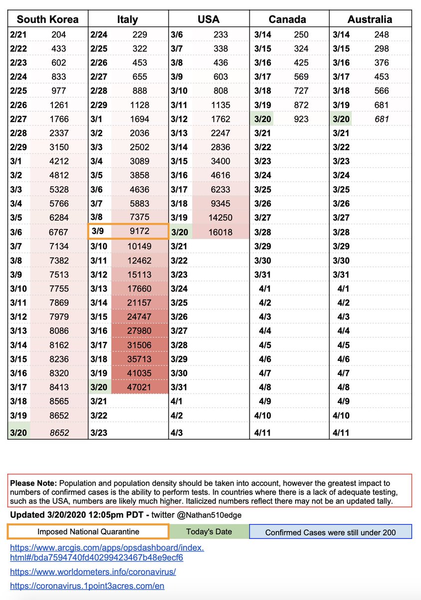Nathan On Twitter Updated Comparison Of Australia Canada Usa Italy South Korea Confirmed Covid19 Coronavirus Case Numbers