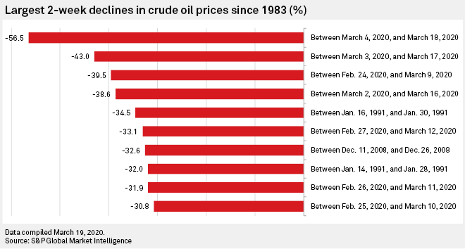 Worst on record: Crude prices, oil and gas indexes tank at unprecedented pace

spglobal.com/marketintellig…